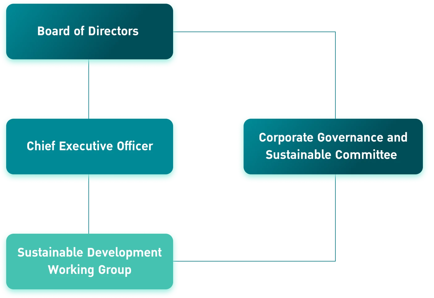 Sustainability Governance 