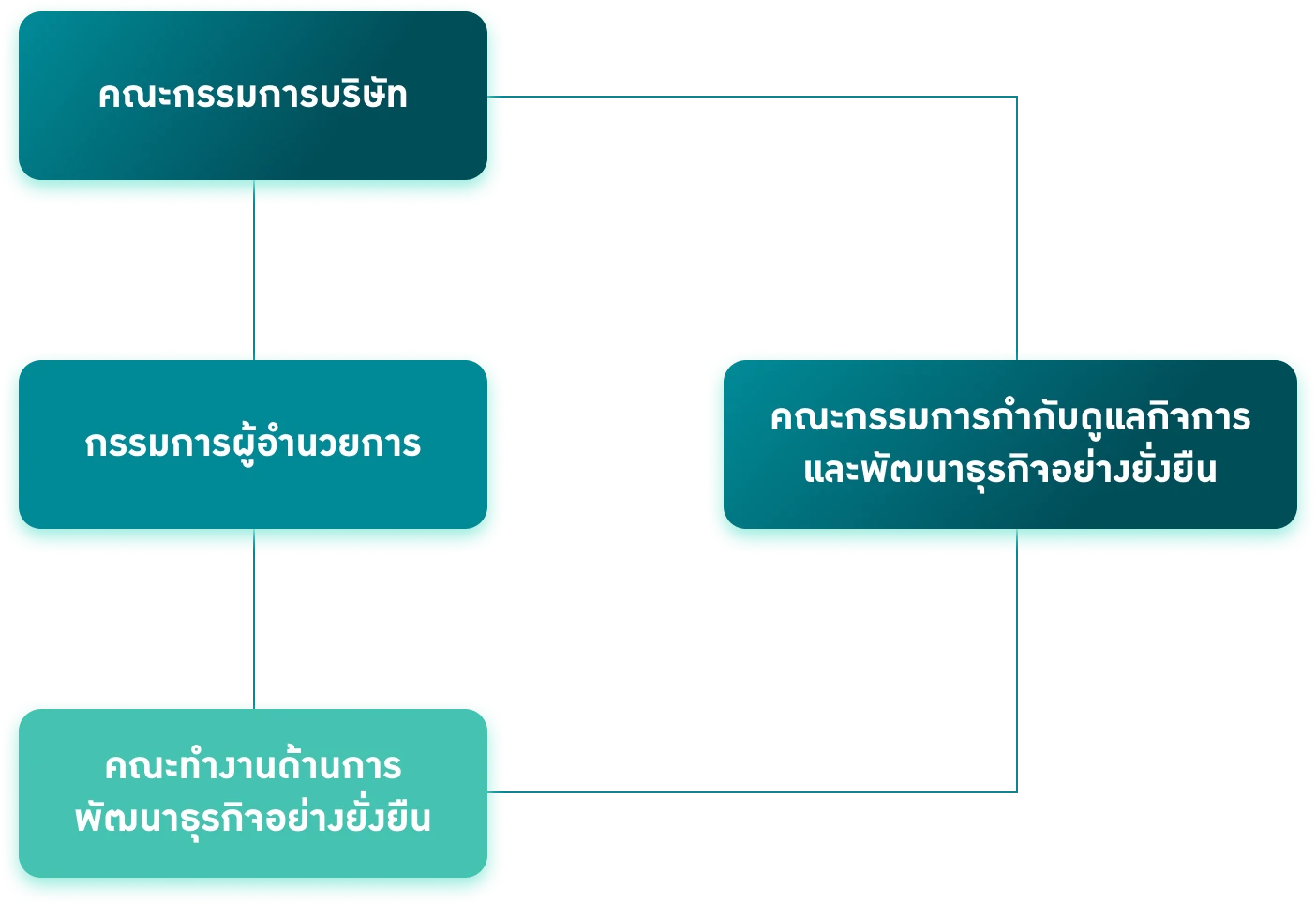 โครงสร้างการกำกับดูแลด้านความยั่งยืน
